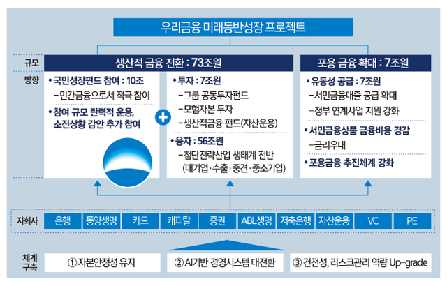 우리금융지주는 지난 9월 ‘미래동반성장 프로젝트’를 발표하고, 생산적 금융 전환을 주도하는 역할에 나섰다. 이를 통해 2026년에도 그룹의 성장 모멘텀과 수익성을 한층 강화해 나갈 계획이다.