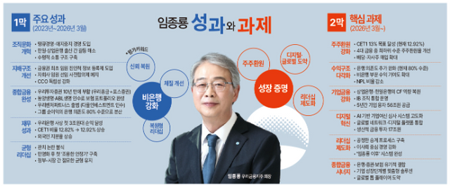 종합금융그룹 완성으로 임종룡 회장의 1막이 마무리됐다면, 2막은 성장 증명과 주주환원 강화, 디지털 전환, 차기 리더십의 제도화를 통한 지속 가능한 경영 체계 구축에 방점이 찍혀 있다.
