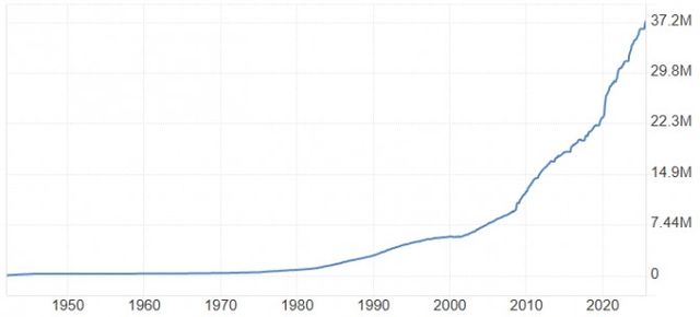 미국 정부 부채 추이./출처=트레이딩 이코노믹스