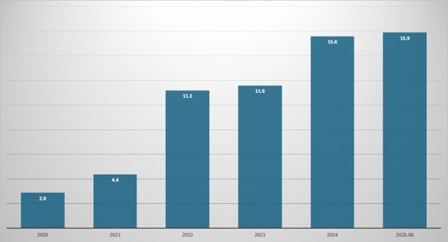 휴온스글로벌 순차입금의존도 추이(단위: %)./출처=금융감독원 전자공시