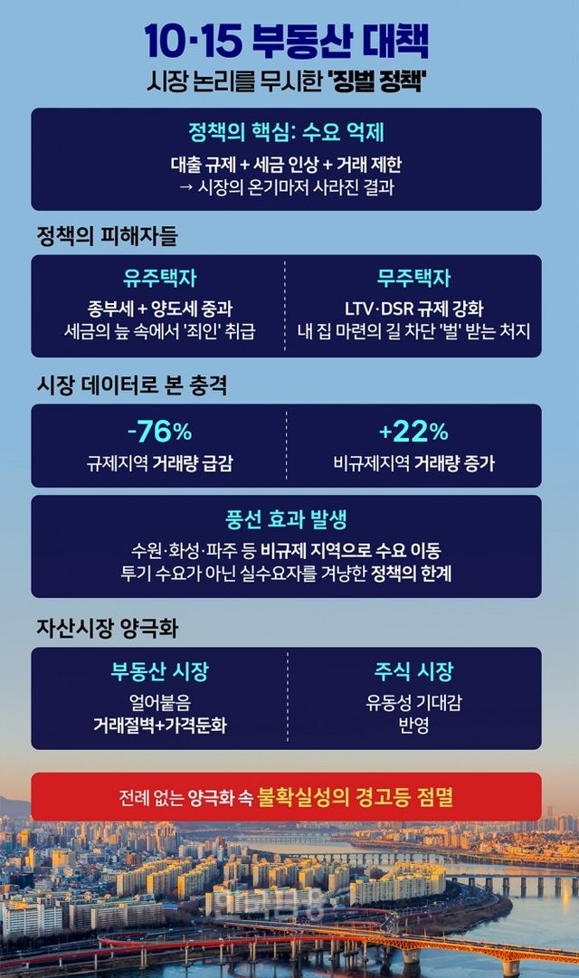 정부의 '10·15 대책' 발표 이후 국내 자산 시장이 양극화되며 불확실성의 경고등이 점멸하고 있다.