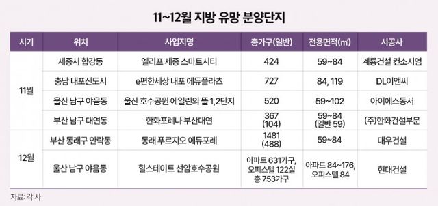 11~12월 지방 유망 분양단지./자료제공=각사