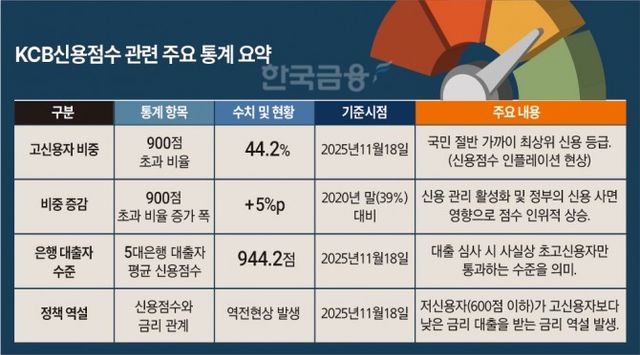 포용금융 정책에 따른 신용점수별 금리 역전 현황. iM뱅크의 600점 이하 금리가 601~650점보다 3.54%p 낮은 역전 폭을 보임.