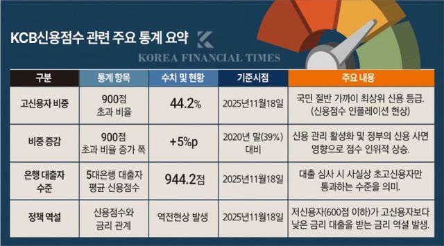 KCB 신용점수 인플레이션(900점 초과 44.2%)과 저신용자가 더 낮은 금리 받는 '정책 역설' 통계 요약.