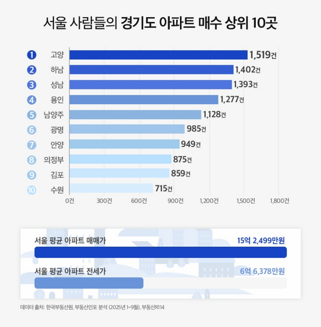 ./자료제공=한국부동산원·부동산인포·부동산R114