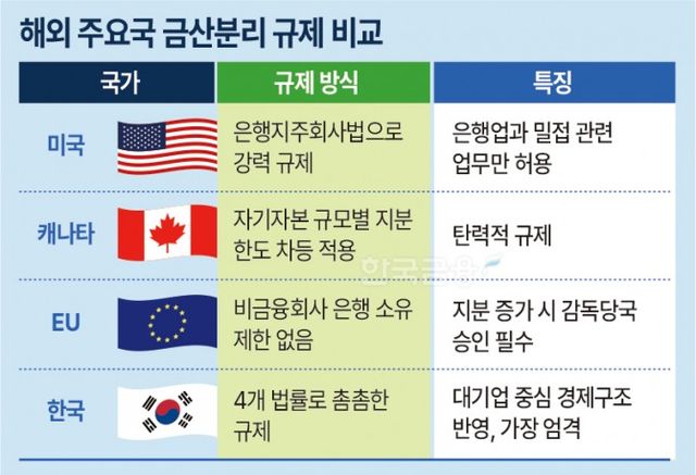 우리나라와 해외 주요국(미국, 캐나다, EU)의 금산분리 규제 방식을 비교한 표.