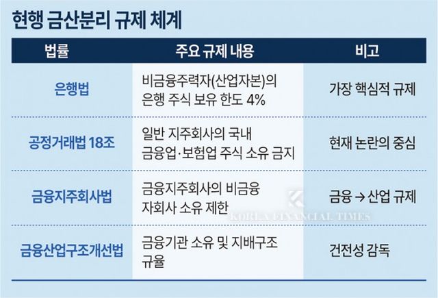  금융과 산업 자본의 분리를 규율하는 주요 법률과 핵심 규제 내용을 정리한 표.