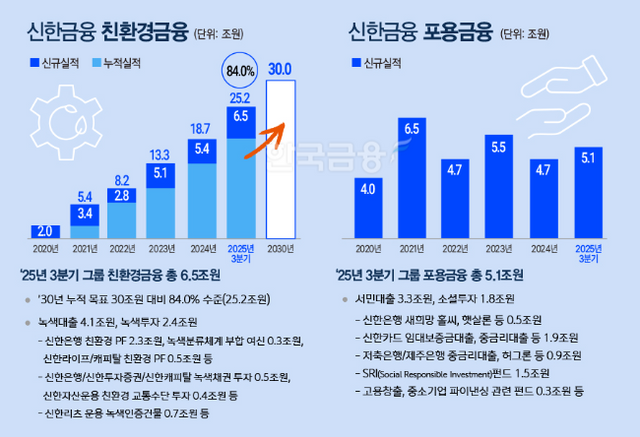 신한금융그룹은 2025년 3분기 기준 친환경금융 6조5000억원, 포용금융 5조1000억원을 달성하며 ‘선한 금융’ 실천을 확대하고 있다.