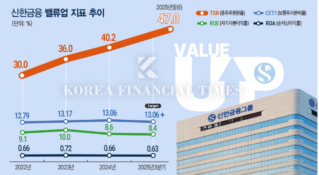 신한금융그룹은 ‘밸류업(Value Up)’ 전략을 통해 2025년 말 총주주환원율 47% 달성을 목표로, 수익성과 자본 비율을 함께 높이고 있다.