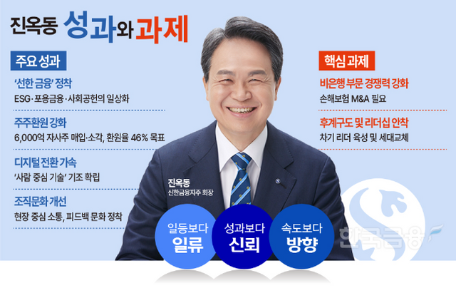 진옥동 신한금융지주 회장은 ‘선한 금융’ 실천, 주주환원 강화, 디지털 전환 가속 등을 주요 성과로 제시하며, 비은행 경쟁력 강화와 차기 리더십 안착을 핵심 과제로 꼽고 있다.