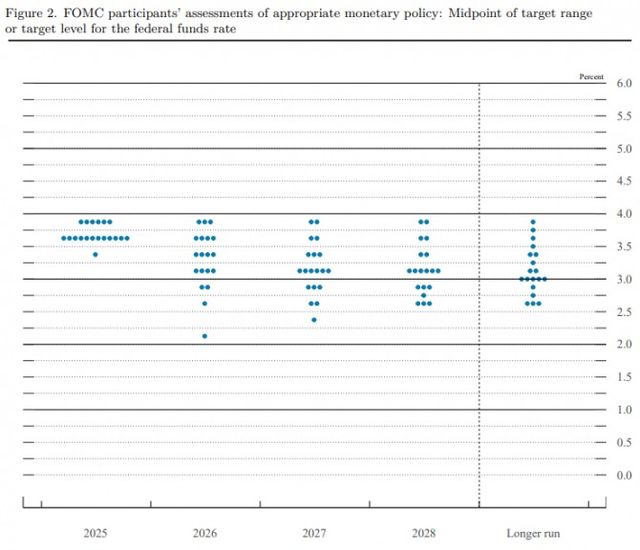 점도표(dot plot) / 자료출처= Federal Reserve 'Summary of Economic Projections'(2025.12.10)