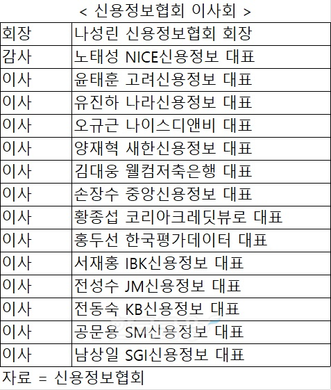 자료 = 신용정보협회