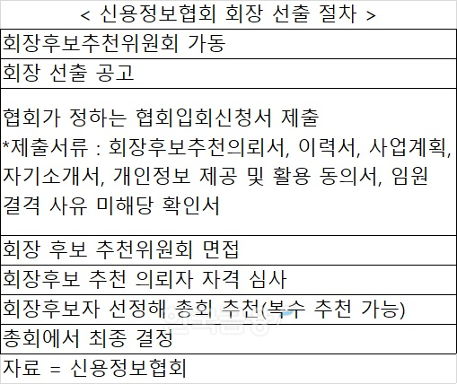 자료 = 신용정보협회 