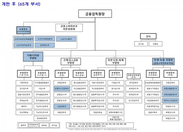조직개편 후 배치 / 자료출처= 금융감독원(2025.12.22) 