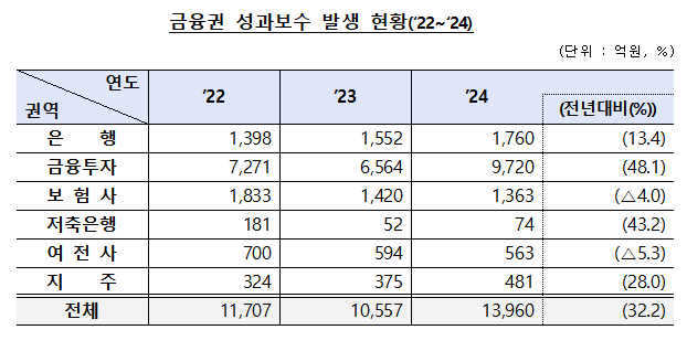 금융권 성과보수 발생 및 지급 현황(2024년 말 기준) / 자료출처= 금융감독원(2025.12.22)