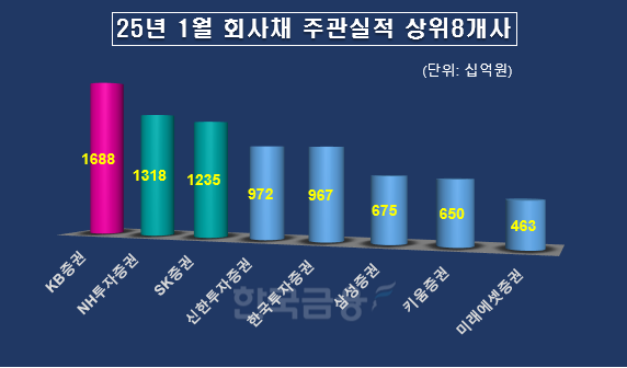 그래픽=한국금융신문