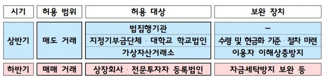 법인의 가상자산시장 참여 로드맵 / 자료제공= 금융위원회(2025.02.13)