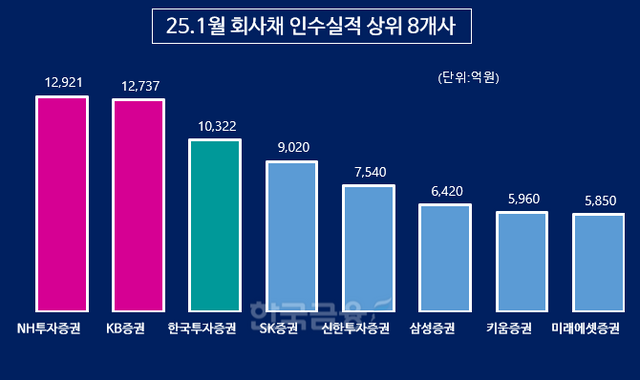 그래픽=한국금융신문