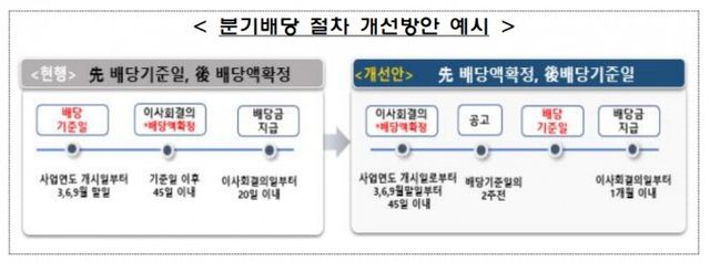 분기배당 절차 개선/ 자료제공= 금융감독원(2025.02.16)