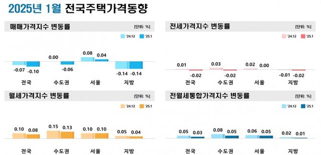 1월 전국주택가격동향 그래프 / 자료제공=한국부동산원