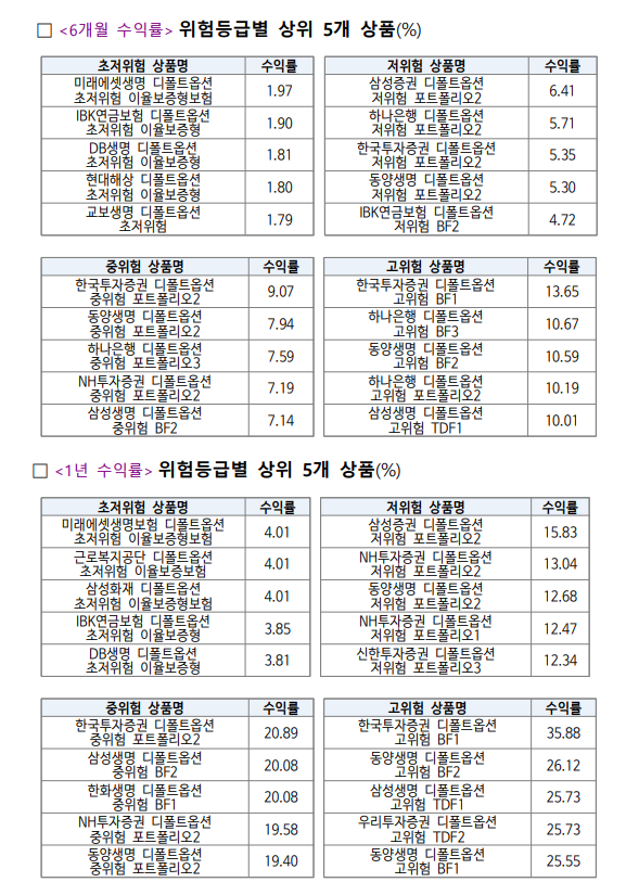 2024년 4분기 디폴트옵션 공시/ 자료출처= 고용노동부, 금융감독원(2025.02.18)