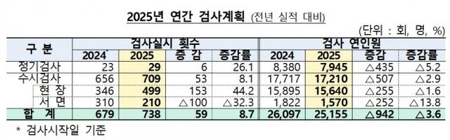 금융감독원 2025년 연간 검사계획 / 자료제공= 금융감독원(2025.02.19)