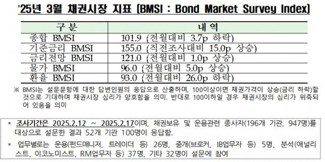 자료출처= 금융투자협회(2025.02.21)