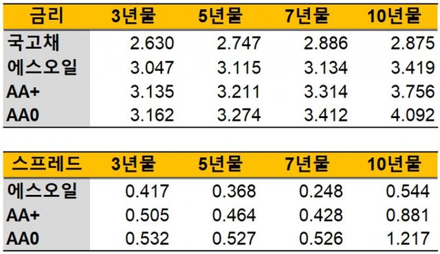 에스오일 개별민평 금리 및 등급 민평금리와 스프레드./출처:금융투자협회