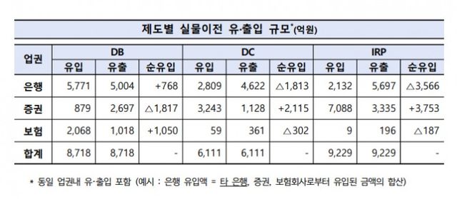 퇴직연금 실물이전(2024.10.31~2025.01.31 기준) / 자료제공= 고용노동부, 금융감독원(2025.02.23)