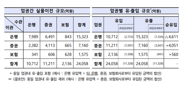 퇴직연금 실물이전(2024.10.31~2025.01.31 기준) / 자료제공= 고용노동부, 금융감독원(2025.02.23)