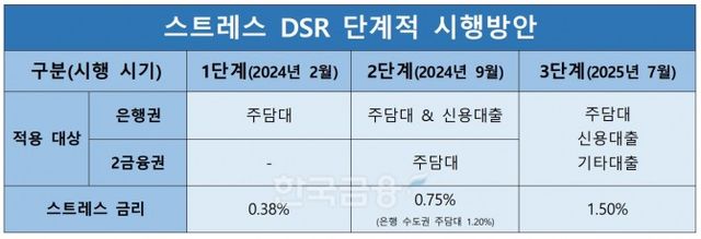 스트레스DSR 단계적 시행방안./ 자료 = 금융위원회