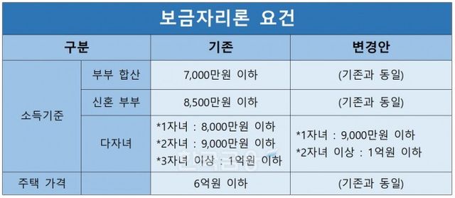 보금자리론 요건 변경안./ 자료 = 금융위원회