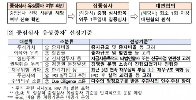 유상증사 심사 개선 방안 / 자료제공= 금융감독원(2025.02.27)
