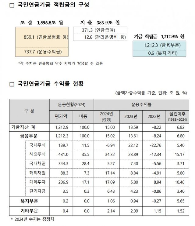 국민연금 적립금 및 수익률 / 자료출처= 국민연금공단(2025.02.28)