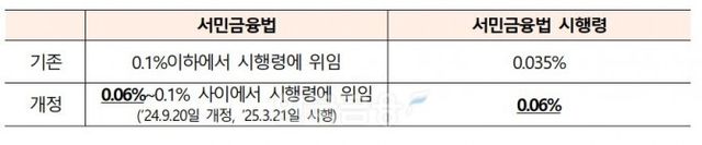 서민금융법 및 시행령 상 은행권의 공통출연요율 범위./ 자료 = 금융위원회
