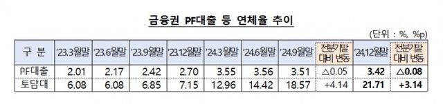 자료출처= 금융위원회 등 관계부처 합동 '부동산 PF 상황 점검회의'(2025.03.19)