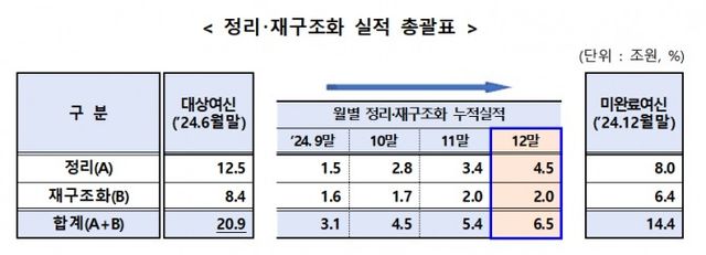 자료출처= 금융위원회, 금융감독원 등 관계부처 합동 '부동산 PF 상황 점검회의'(2025.03.19)
