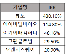 지난해 주목할만 한 한국투자파트너스 성과 / 출처=한국투자파트너스