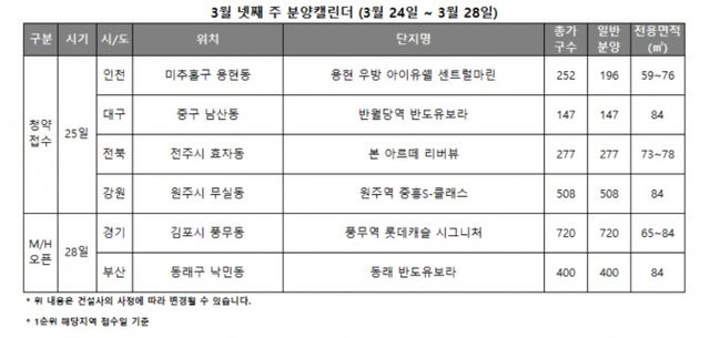 3월 4주 분양캘린더 / 자료제공=리얼투데이