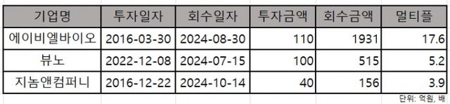 2024 한국투자파트너스 바이오 분야 투자 성과 /출처=한국투자파트너스