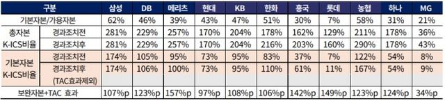 손보사 킥스 비율 현황./출처=한국기업평가