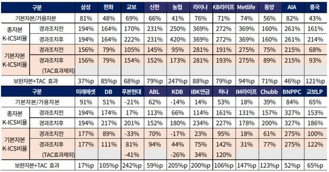 생명보험사 킥스 비율 현황./출처=한국기업평가