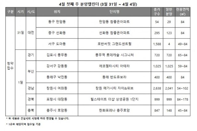 4월 1주 분양캘린더 / 자료제공=리얼투데이