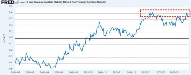 미국 장단기 금리스프레드./출처=Fred