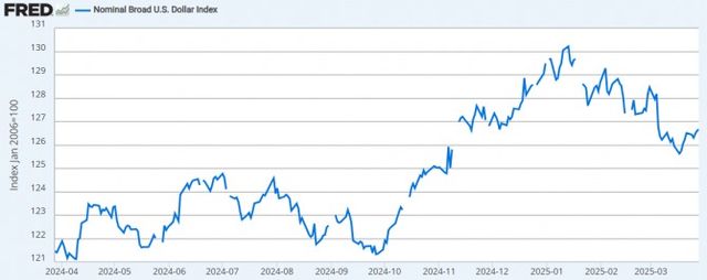 달러 인덱스 추이./출처=Fred
