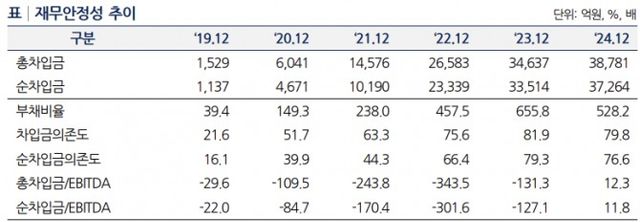 삼척블루파워 재무안정성 추이./출처=나이스신용평가
