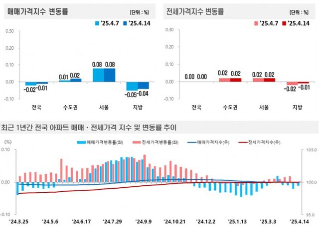 2025년 4월 2주(14일 기준) 전국 주간 아파트가격 동향 / 자료제공=한국부동산원