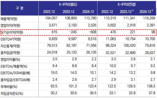 GS리테일 주요 재무지표./출처=한국신용평가