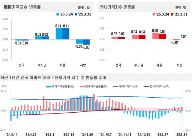 2025년 3월 5주(31일 기준) 전국 주간 아파트가격 동향 / 자료제공=한국부동산원