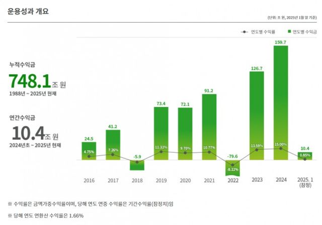 국민연금 운용 현황(2025년 1월 잠정) / 자료출처= 국민연금 기금운용본부